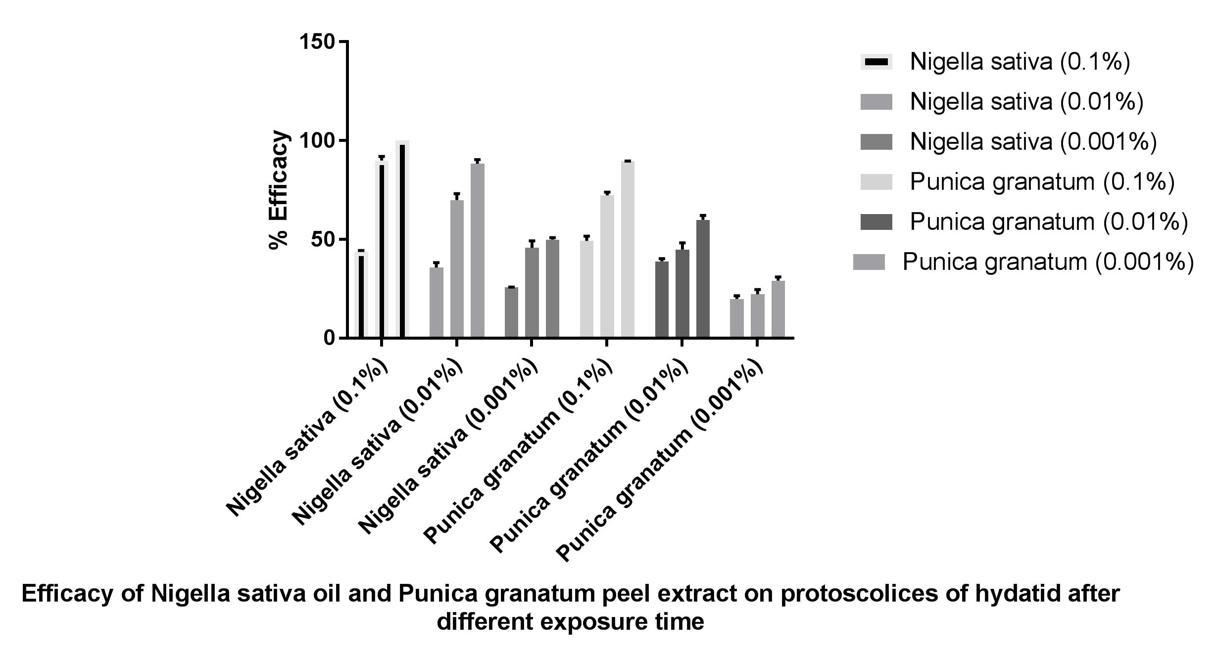 In-vitro evaluation of Nigella sativa and Punica granatum effect on protoscolices of hydatid cysts